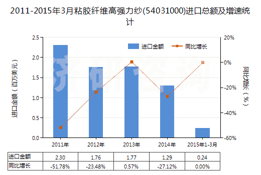 2011-2015年3月粘膠纖維高強(qiáng)力紗(54031000)進(jìn)口總額及增速統(tǒng)計(jì)